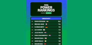 Top 10 Most Creative Players After Opening Fixtures of the 2026 FIFA World Cup Group Stage