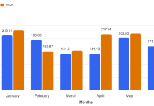Nigeria Spends $1.19bn on Food Imports in Six Months Despite Local Production Push